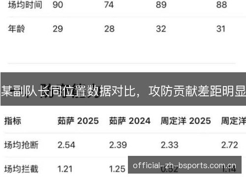 某副队长同位置数据对比,攻防贡献差距明显 某副队长同位置数据对比,攻防贡献差距明显